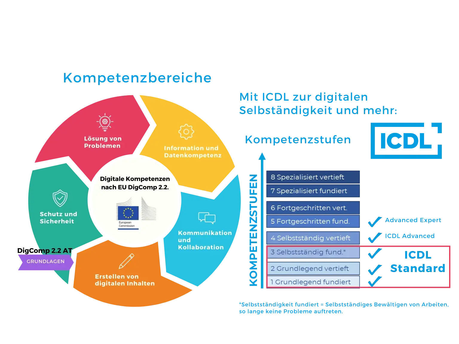 EU Dig Comp 2.2 Kompetenzbereiche und Kompetenzstufen: ICDL Standard bezeugt Stufe 3, Advanced Stufe 4, Advanced Expert Stufe 5